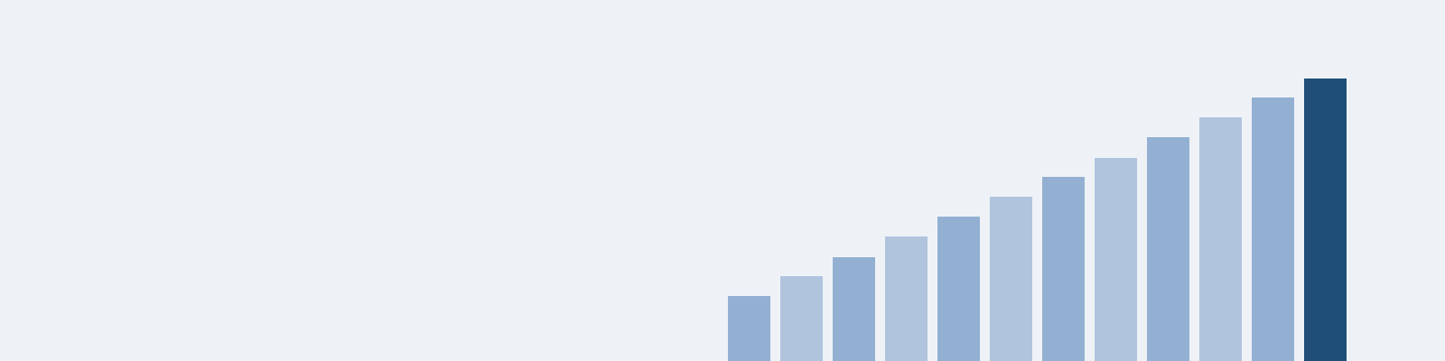 Gráfico de barras crescentes